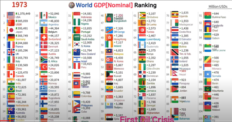World Gdp 1960 2025 list of countries with their flags.