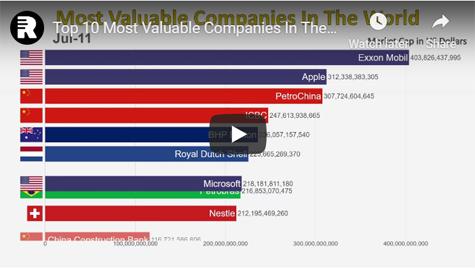 10 Top Global Corporations Since 1998