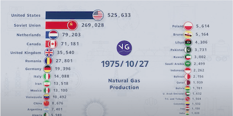 Largest Natural Gas Produces By Country From 1970 2021