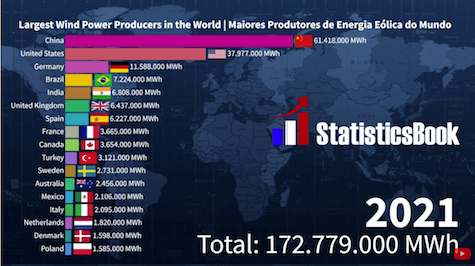 Largest Wind Power Producers In The World