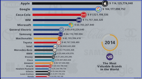The Most Valuable Brands In The World 2000 2022