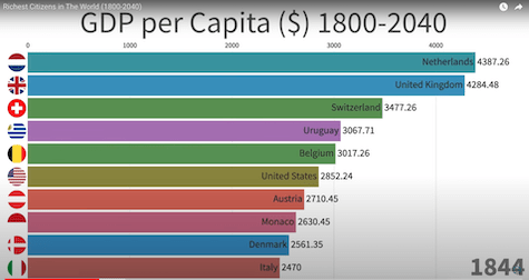 Countries With The Highest Gdp Per Capita Between 1800 2040