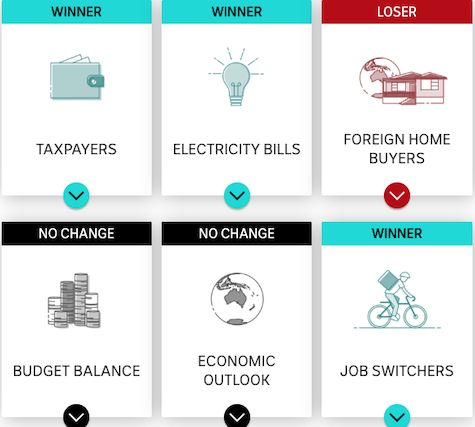 Winners And Losers Federal Budget 2025 26