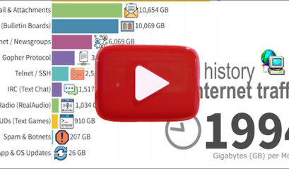 Check Out What Uses The Most Internet Traffic: Data From 1994 To 2026