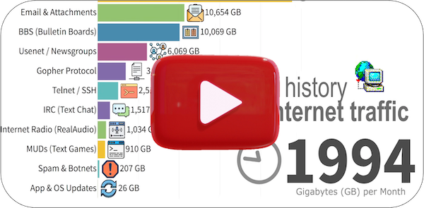 Check Out What Uses The Most Internet Traffic: Data From 1994 To 2026